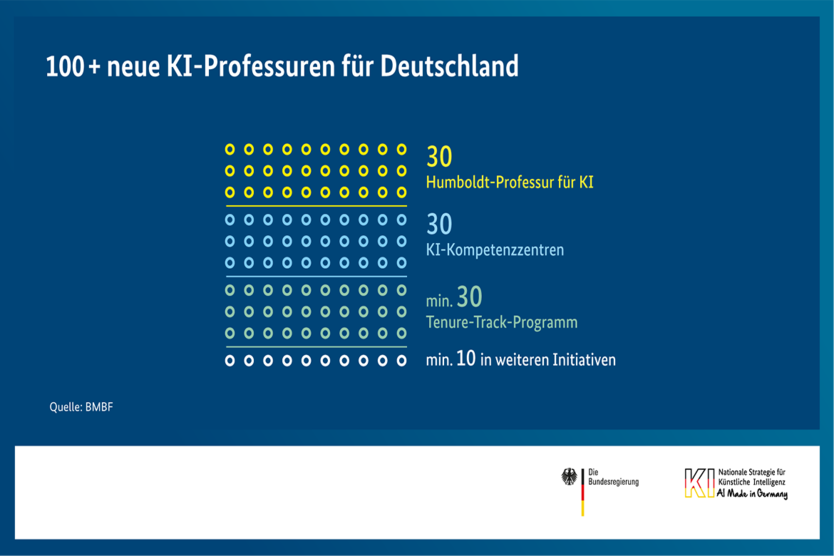 100 + neue KI-Professuren für Deutschland