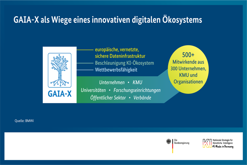 GAIA-X als Wiege eines innovativen digitalen Ökosystems