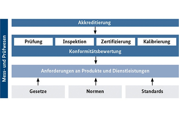Elemente der Qualitätsinfrastruktur; Quelle: BMWi