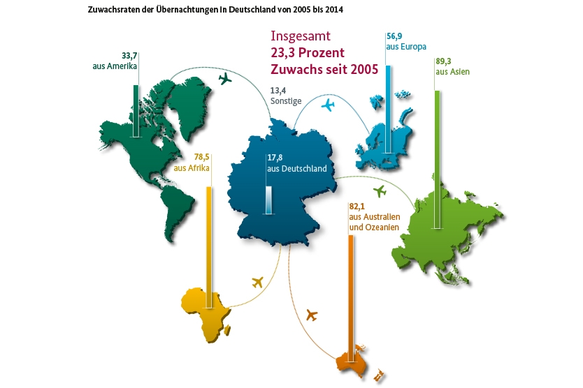 Zuwachsraten der Übernachtungen in Deutschland von 2005 bis 2014; Quelle: Statistisches Bundesamt