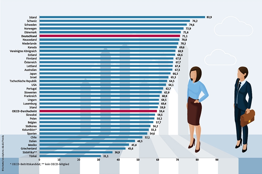 Beschäftigungsquote von Frauen im internationalen Vergleich