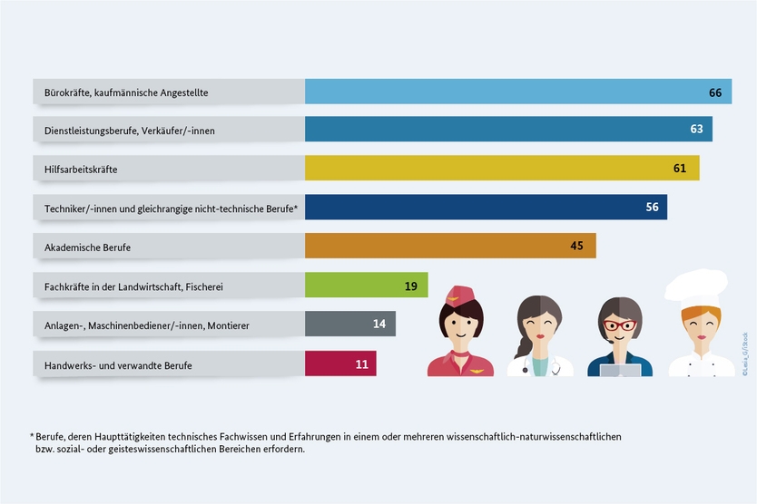Frauen in ausgewählten Berufsgruppen 2015 in Prozent