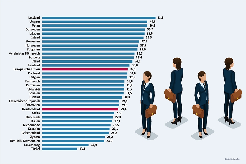 Frauen in Führungspositionen im EU-Vergleich, Anteil in Prozent