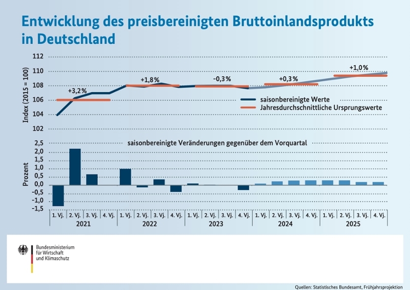 Entwicklung des preisbereinigten Bruttoinlandsprodukts in Deutschland