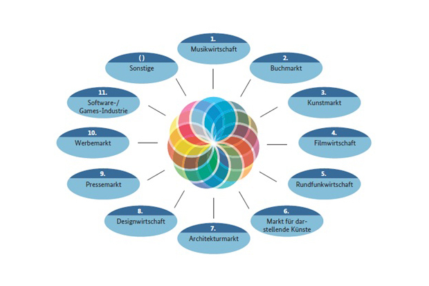 Abbildung: Die elf Teilmärkte der Kultur- und Kreativwirtschaft; Quelle: BMWi