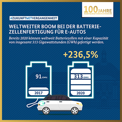 Weltweiter Boom bei der Batteriezellenfertigung für E-Autos