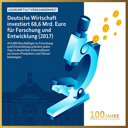 Deutsche Wirtschaft investiert 68,6 Mrd. Euro für Forschung und Entwicklung (2017)