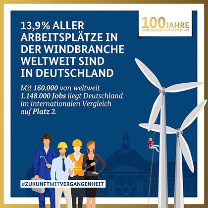 13,9% aller Arbeitsplätze in der Windbranche weltweit sind in Deutschland