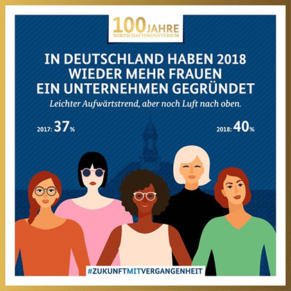 In Deutschland haben 2018 wieder mehr Frauen ein Unternehmen gegründet