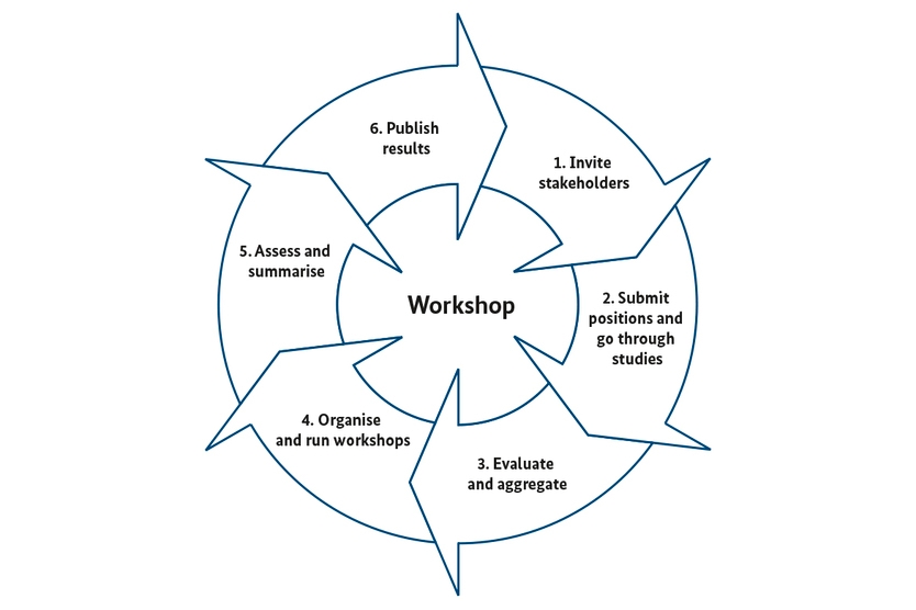  The workshop process within the Retail Trade Dialogue Platform; Source: BMWi