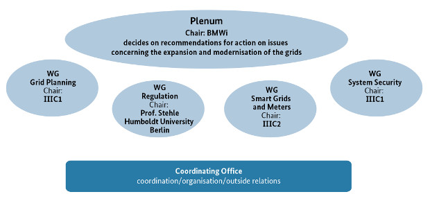 The new structure of the Energy Grid Platform; Source: BMWi