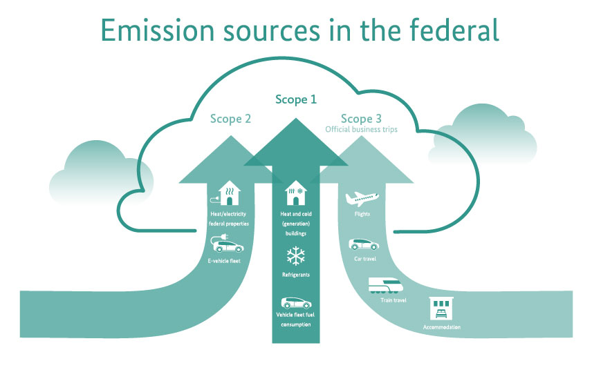 Emission sources in the federal administration