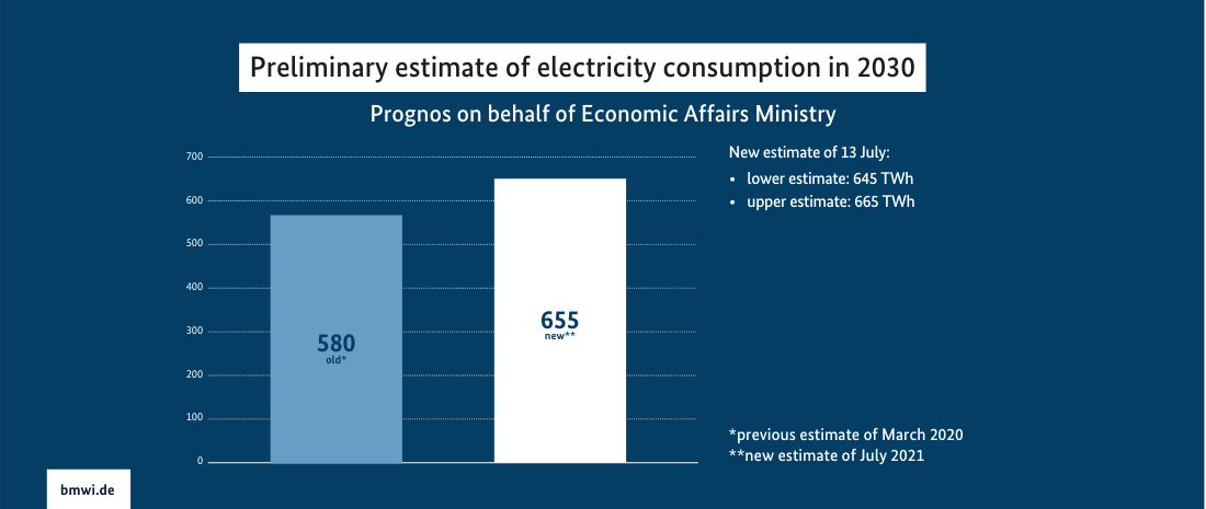 Preliminary estimate of electricity consumption in 2030