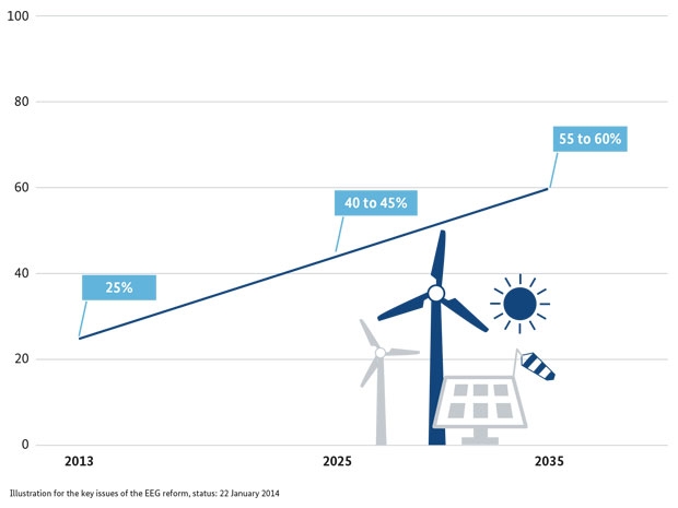 Portion of Renewables in the Power Supply; Source: BMWi