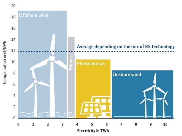 EEG Remuneration Structure for New Power Stations in 2015; Source: BMWi