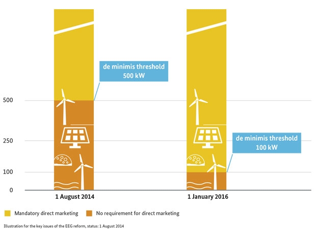 Integration of Renewables into the Electricity Market; Source: BMWi