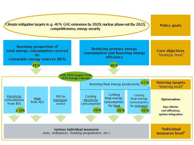 Structuring of the targets of the Energy Concept; Source: BMWi
