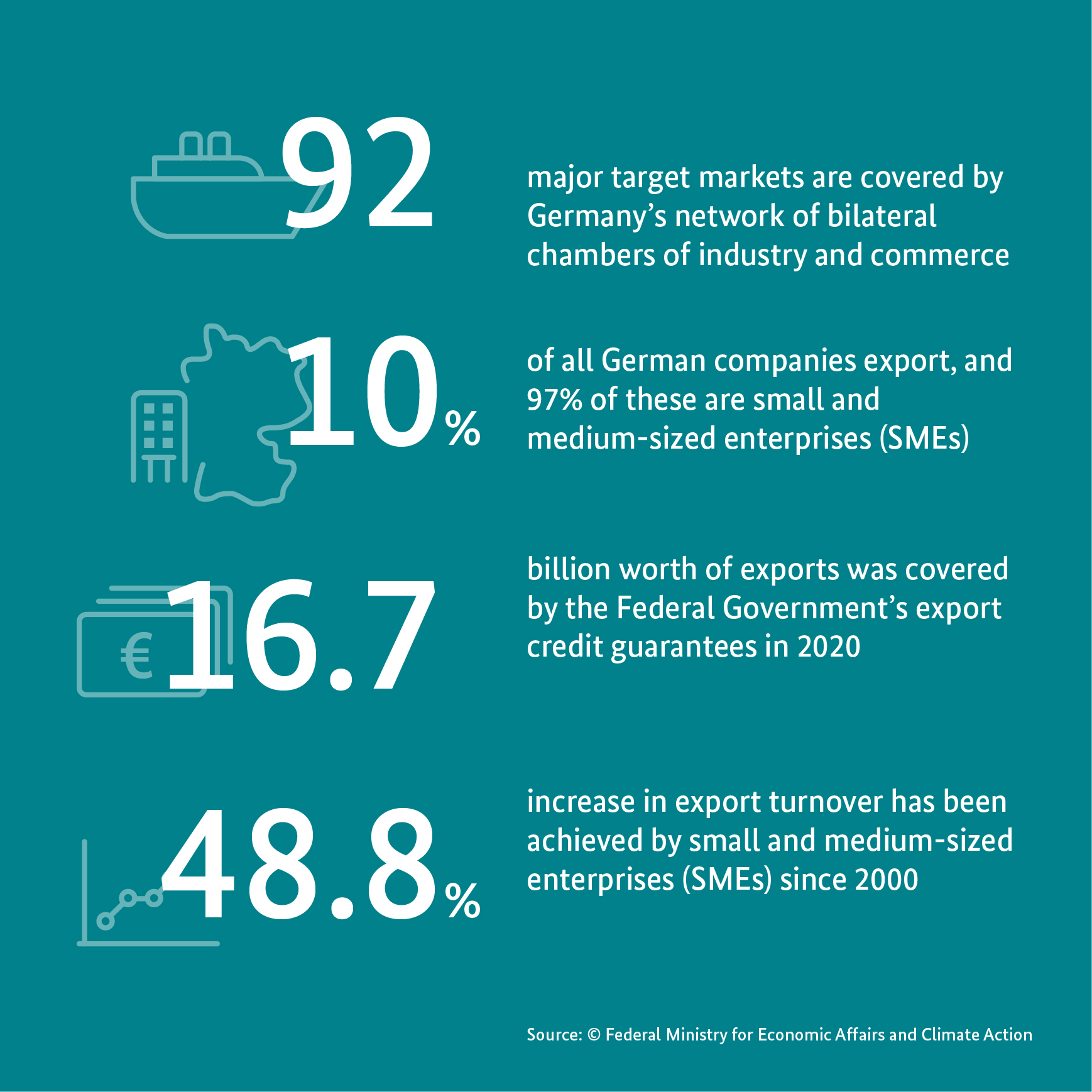 Facts and figures on Germany’s foreign trade and investment
