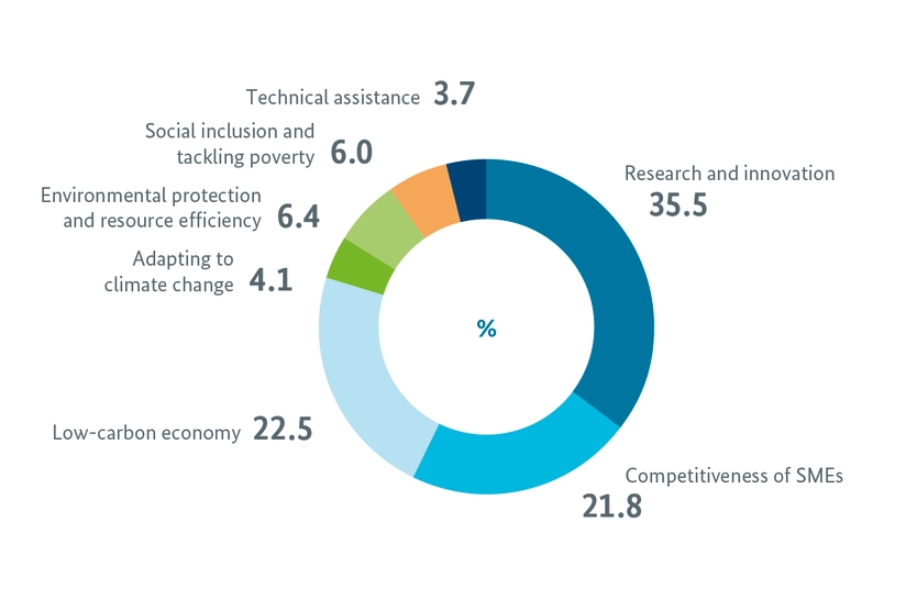 Distribution of ERDF and ESF resources between key EU priorities from 2014 to 2020; Quelle: BMWi