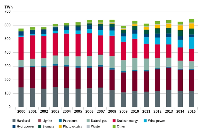 Gross power production in Germany; Source: Arbeitsgemeinschaft Energiebilanzen (AGEB), Arbeitsgruppe Erneuerbare Energien-Statistik (AGEE-Stat)