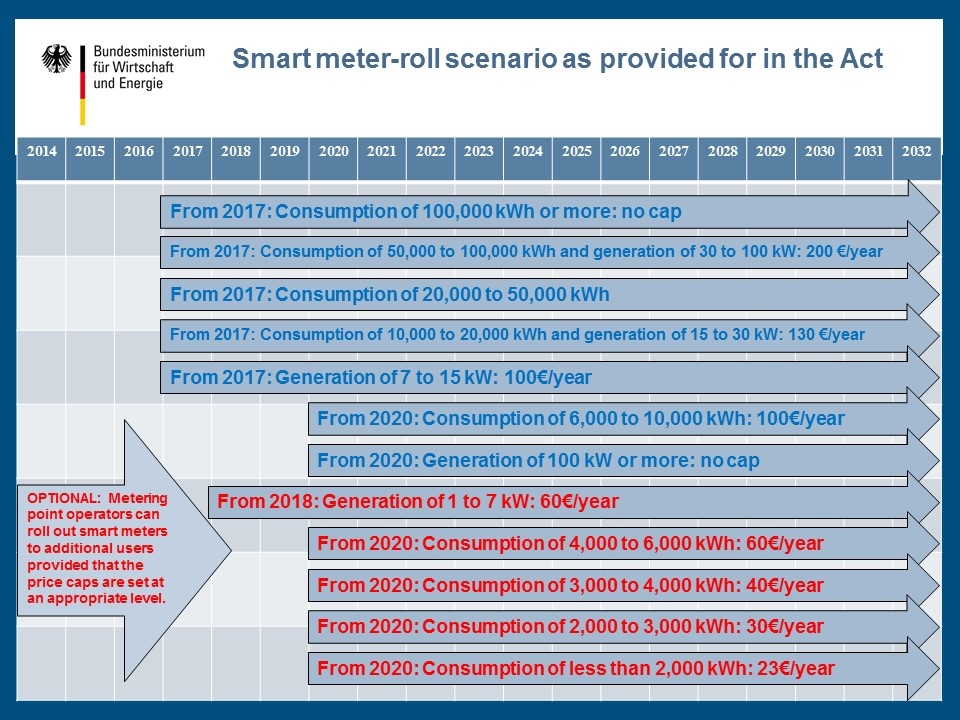 Smart meter-roll scenario as provided for in the Act; Source: BMWi