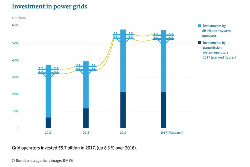 Infographic: Investments in power grids