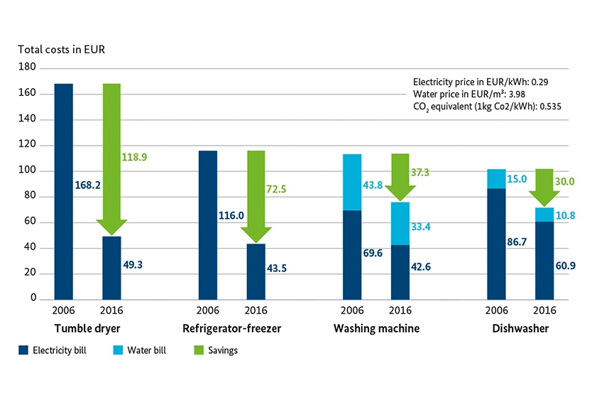 Infographic: Annual cost of electricity and water when using efcient household devices compared to typical devices that are 10 years old
