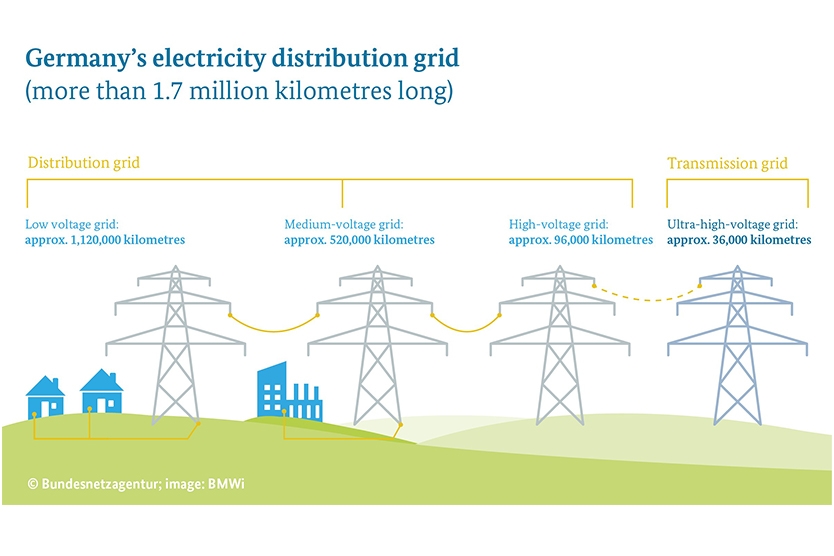 Germany's electricity distribution grid; Source: Bundesnetzagentur; image: BMWi