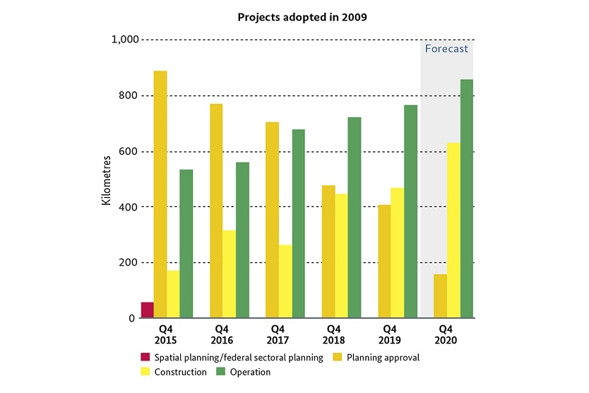 Projects adopted in 2015