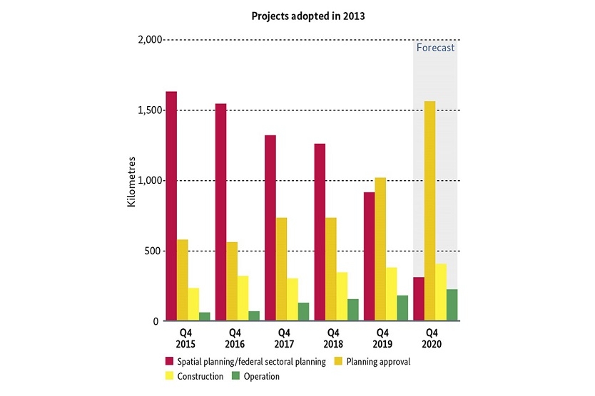 Projects adopted in 2013 
