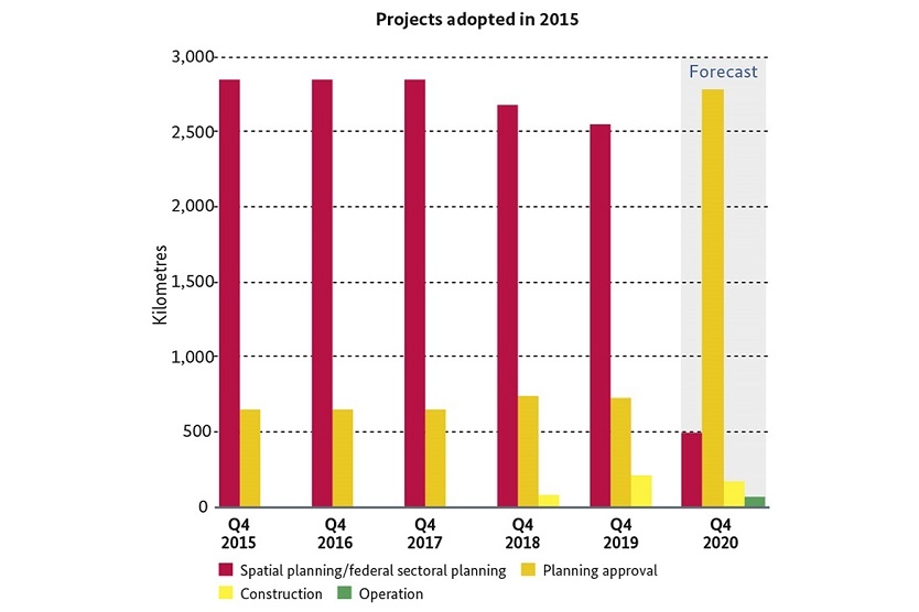 Projects adopted in 2015