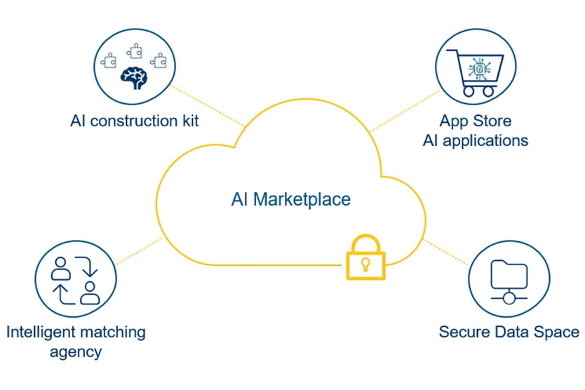 AI marketplace for product development