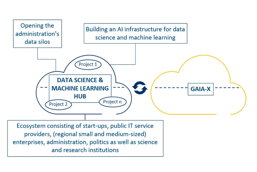 Infografik: Data Science & Machine Learning Hub (DSML-Hub)
