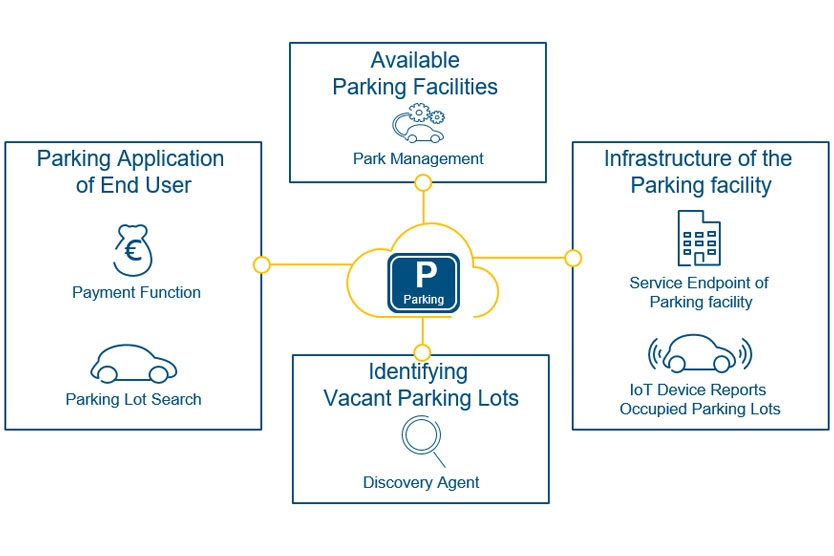 Digital Parking Management – Seamless Parking