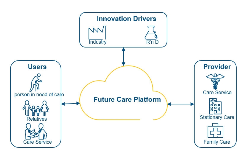Future Care Platform