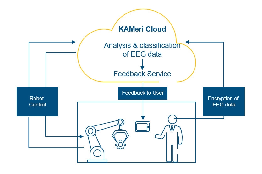 KAMeri – Cognition-based workplace safety for human-machine interaction