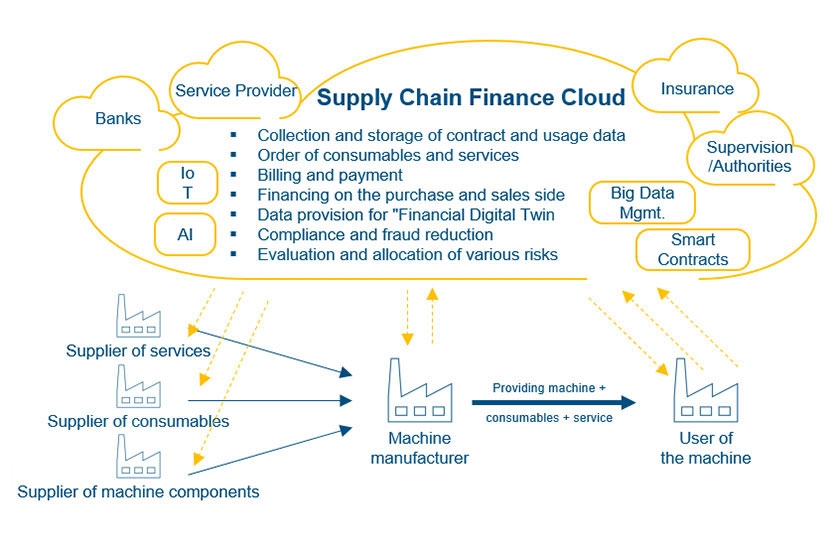 Infografik: Pay-per-Use Supply Chain Finance