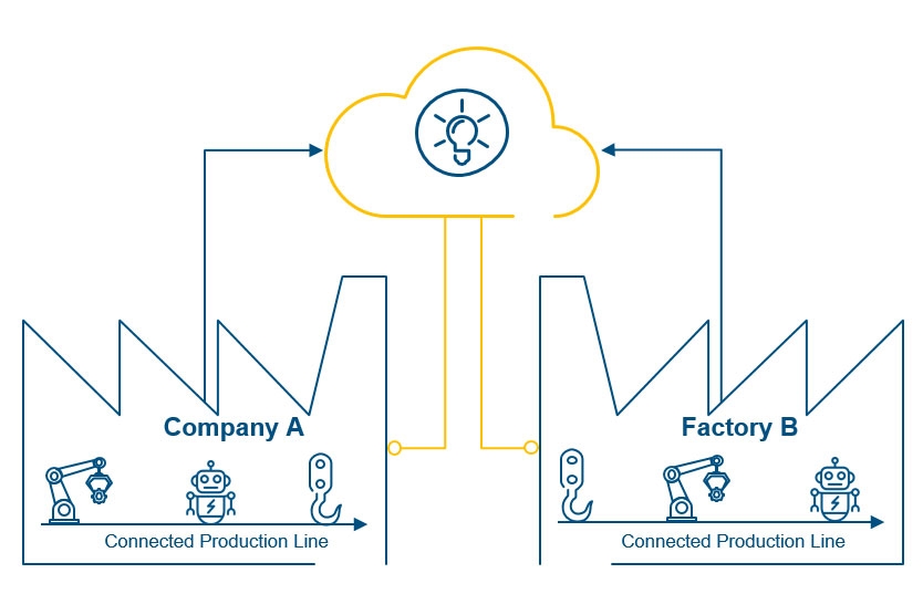  Shared Production: werk- und firmenübergreifende Produktion als Showcase bzw. Smartfactory KL Vision 2025 – „Production Level 4“
