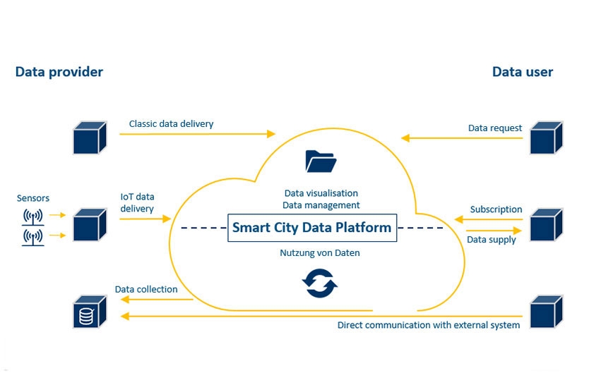Infografik: Smart City Data Platform