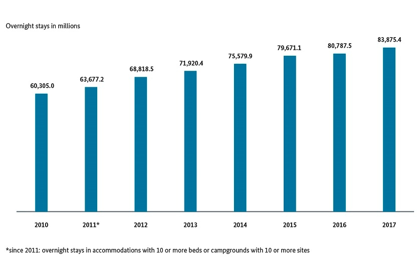 Trend in overnight stays of foreign visitors in German accommodations since 2010