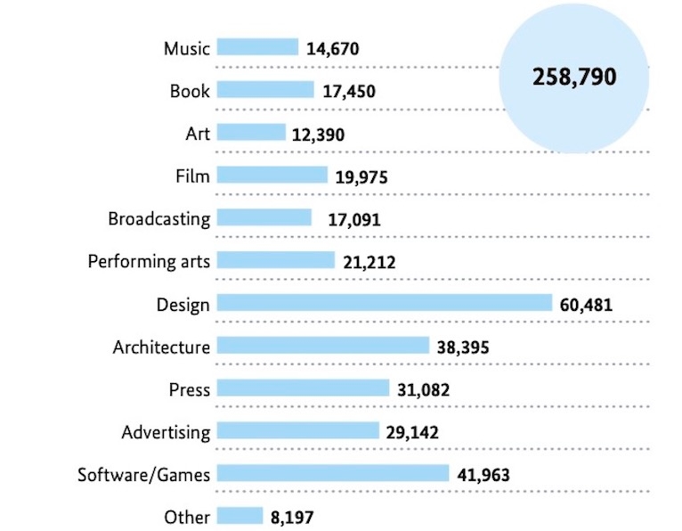 Cultural and creative industries by submarket: number of businesses in 2019
