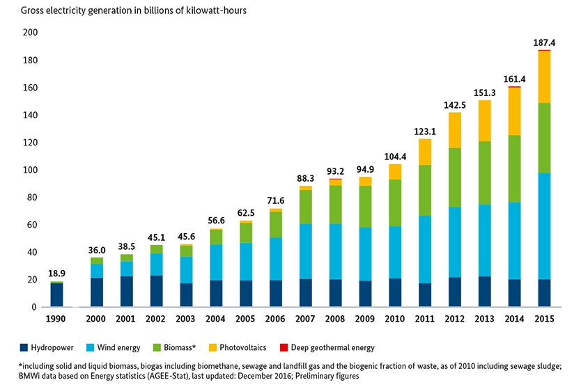 Development of Electricity Generation from Renewables in Germany; Source: BMWi based on Working Group on Renewable Energies - Statistics (AGEE-Stat)