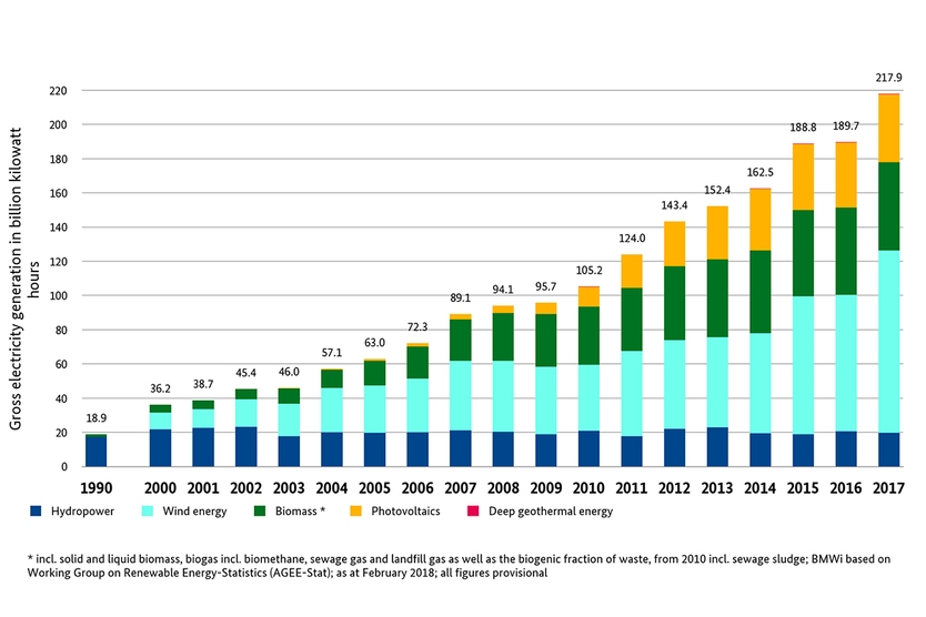 Development of renewables-based electricity generation in Germany