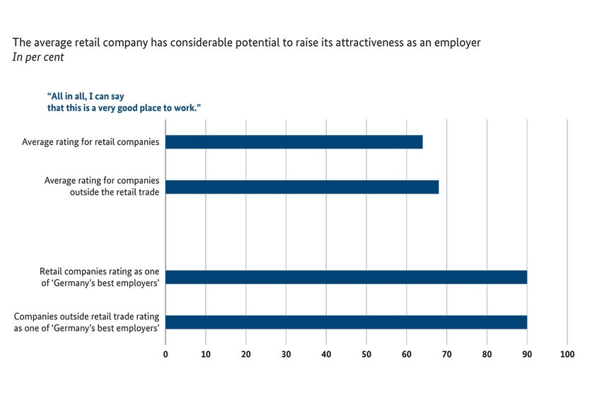 The average retail company has considerable potential to raise its attractiveness as an employer
