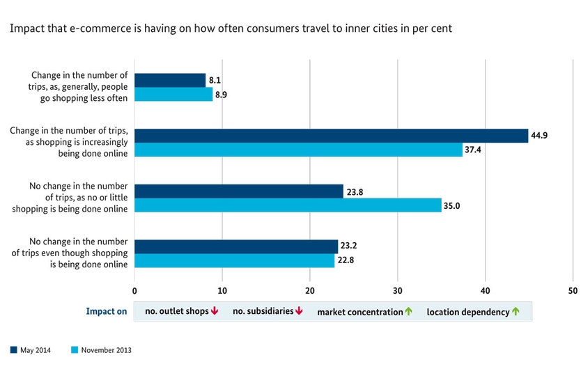 Changes in consumer footfall
