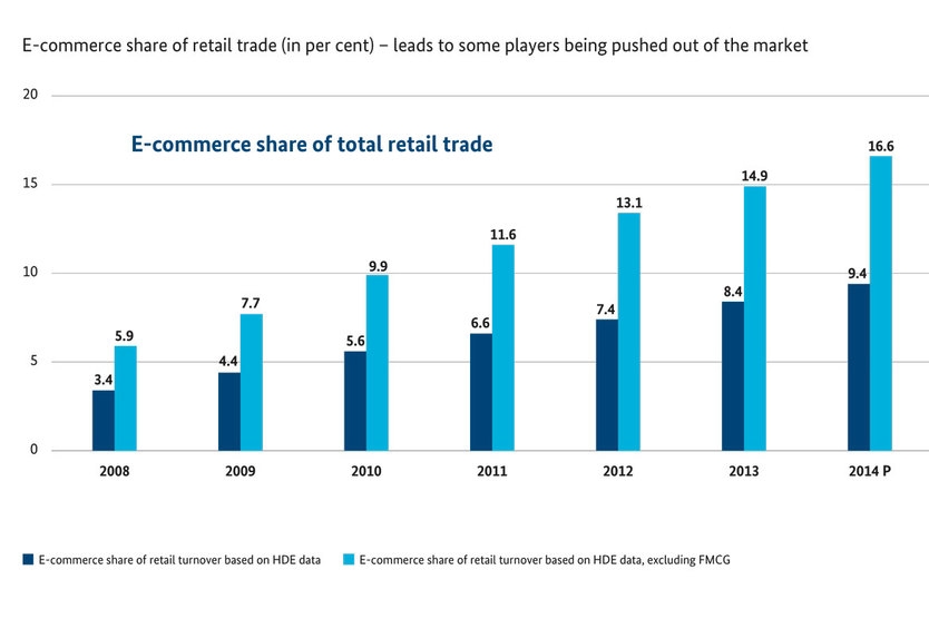 The impact of the digital transformation on retail trade