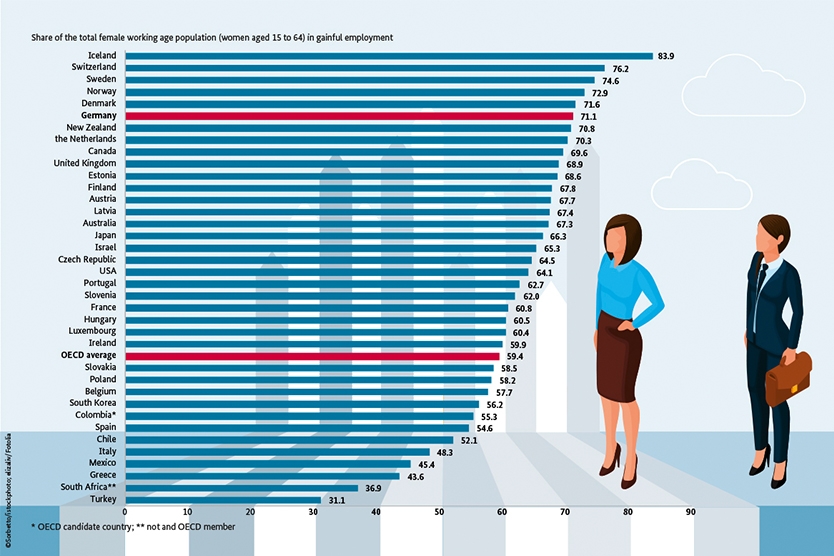 Employment rate among women in an international comparison