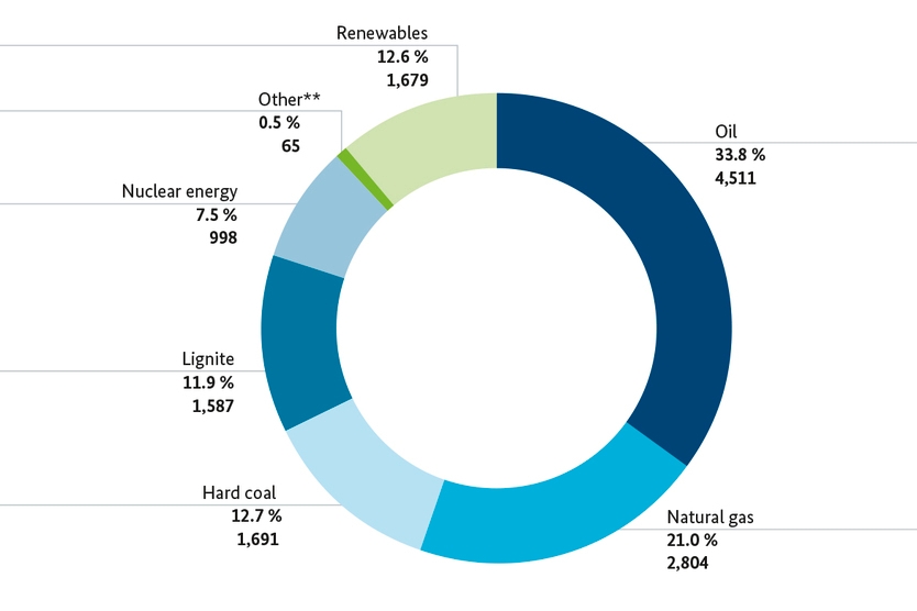 Primary energy consumption in Germany 2015 (13,335 PJ); Source: AGEB, December 2015