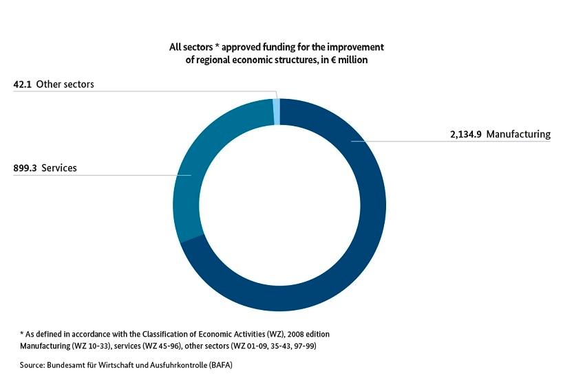Funding approved for commerce between 2015 and 2019 – all sectors, Source: Bundesamt für Wirtschaft und Ausfuhrkontrolle (BAFA)