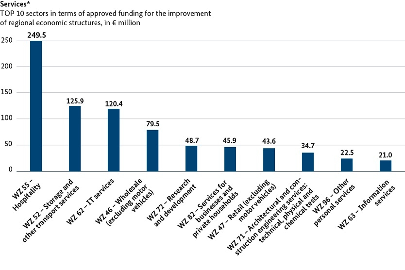 Funding approved for commerce between 2015 and 2019, Source: Federal Office for Economic Affairs and Export Control (BAFA)